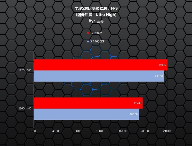 千元级游戏CPU哪家强？9600X VS 14600KF对比评测告诉你答案