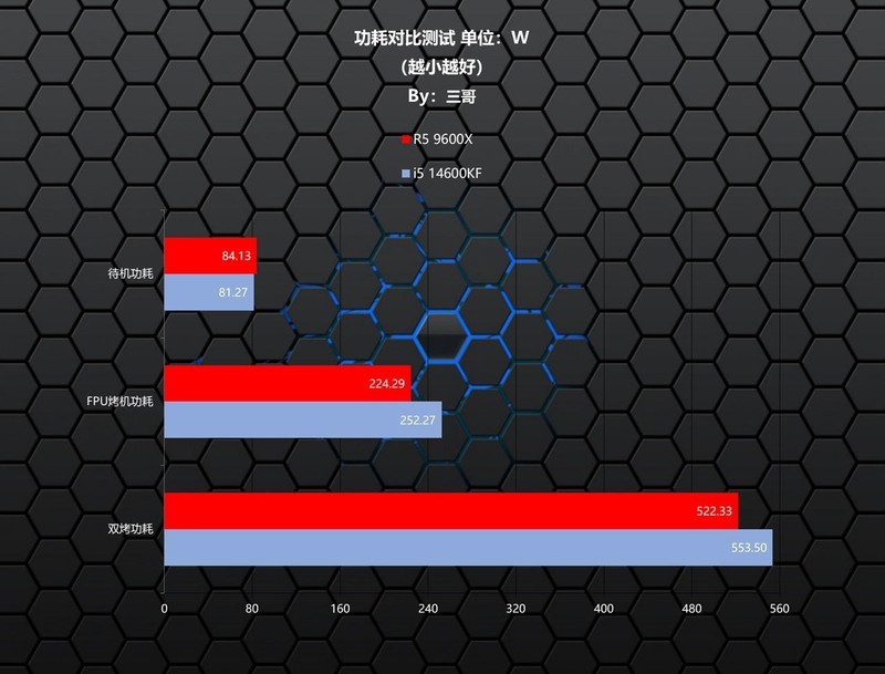 千元级游戏CPU哪家强？9600X VS 14600KF对比评测告诉你答案