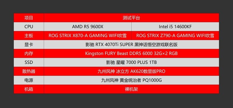千元级游戏CPU哪家强？9600X VS 14600KF对比评测告诉你答案