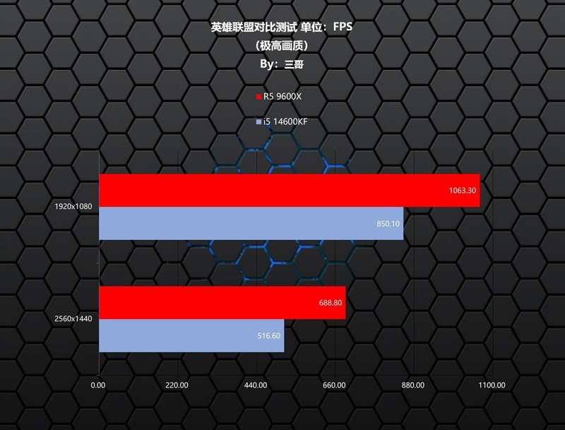 千元级游戏CPU哪家强？9600X VS 14600KF对比评测告诉你答案