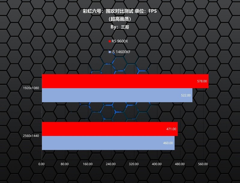 千元级游戏CPU哪家强？9600X VS 14600KF对比评测告诉你答案