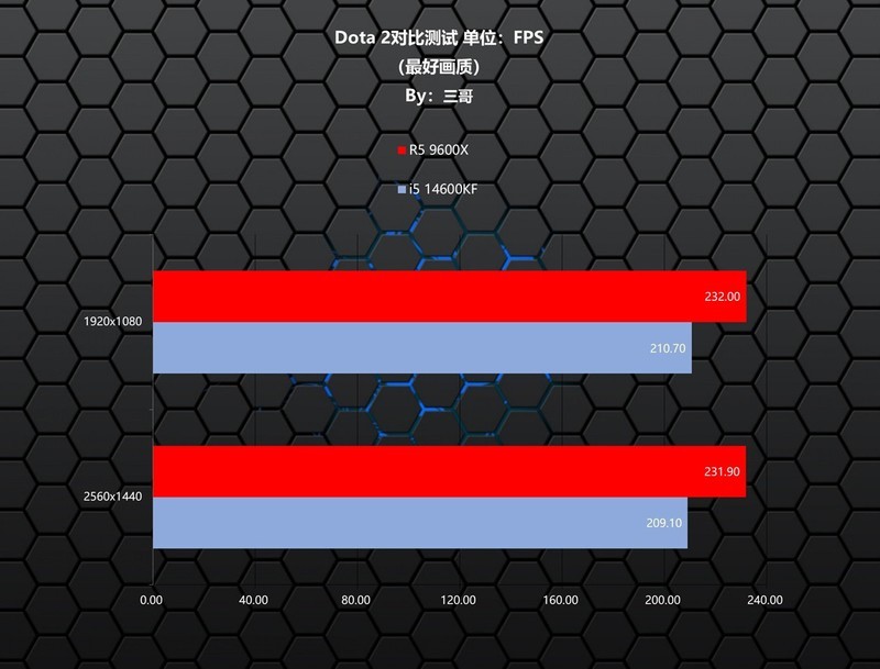 千元级游戏CPU哪家强？9600X VS 14600KF对比评测告诉你答案