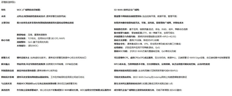 sd-wan组网方案和woc设备有什么区别