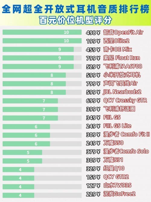 百元开放式耳机推荐哪个品牌？盘点性价比最高的十大开放式耳机品牌