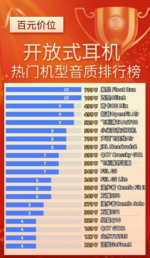 平价好用的开放式蓝牙耳机有哪些？百元开放式耳机排行榜10强推荐