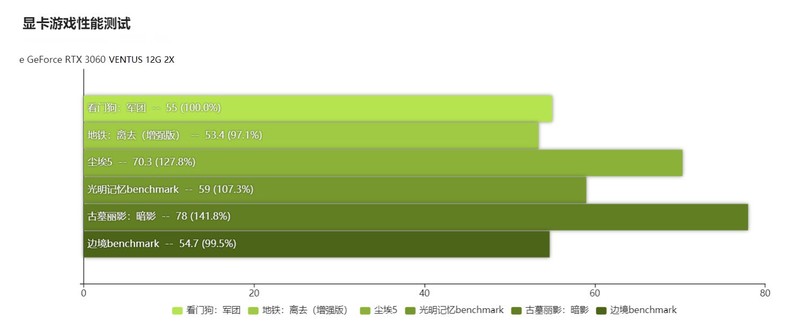 3060显卡或许最适合主流玩家，实测为3060万图师正名