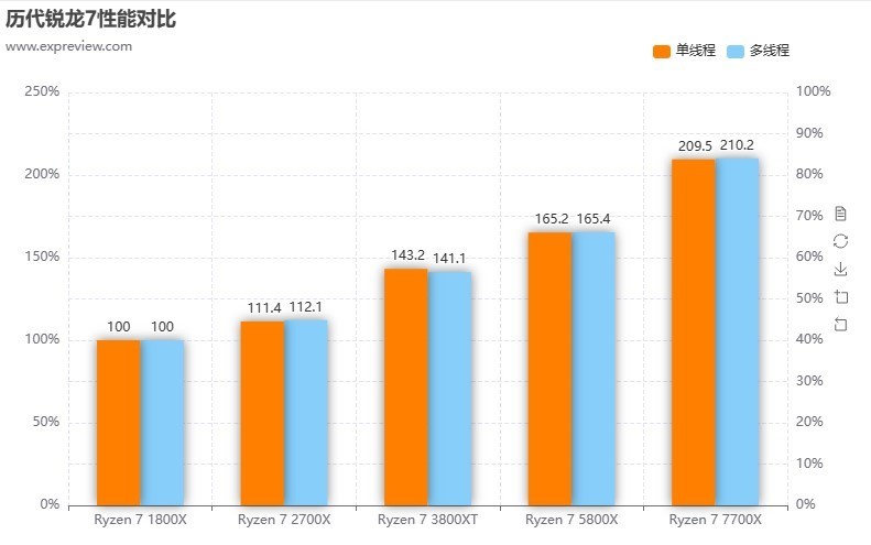 历代锐龙7处理器性能对比 从锐龙1000到锐龙7000有多大提升