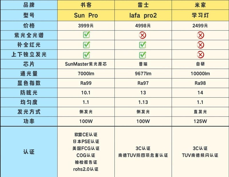 雷士照明护眼灯怎么样？书客、雷士、米家护眼大路灯硬核实测剖析