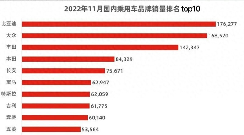 恭喜比亚迪，夺得销冠：最受伤的还是日系车和德系车