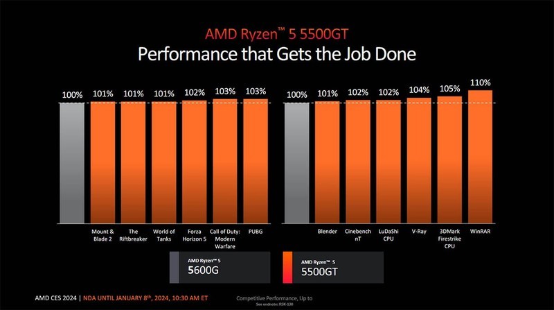 CES 2024：AMD推出锐龙8000G系列APU，还有一批新的AM4处理器
