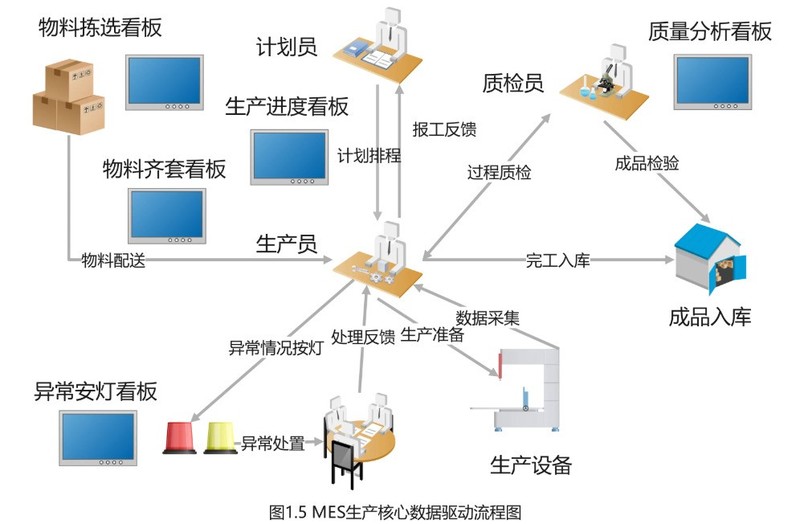 如何利用MES系统进行产能分析呢？