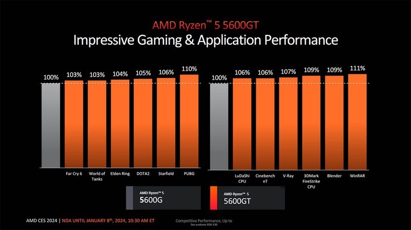 CES 2024：AMD推出锐龙8000G系列APU，还有一批新的AM4处理器