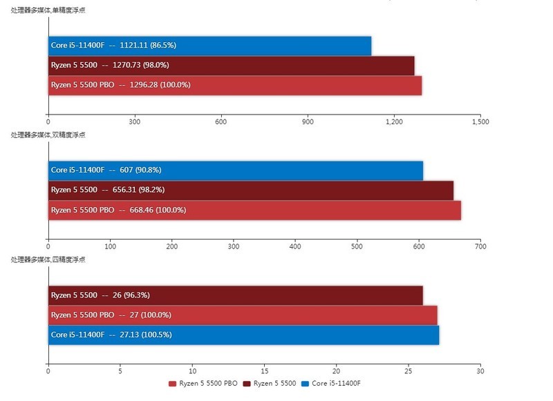 一刀砍集显、二刀砍缓存、三刀砍主频。