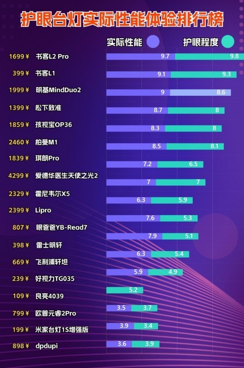 白炽灯和节能灯哪个更护眼？这些“护眼”产品实际上在伤害眼睛！
