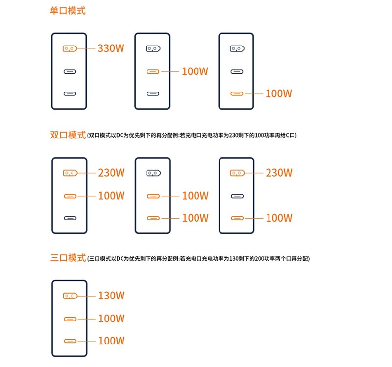 商拍、出差、桌面好帮手，游戏本手机平板全照顾，SlimQ F330氮化镓充电器