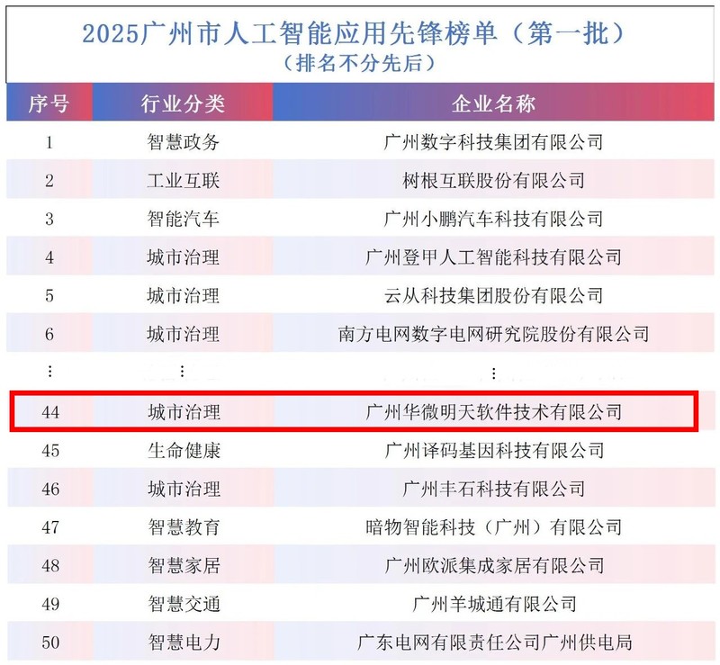 喜讯！华微软件荣登广州市首批人工智能应用先锋榜单