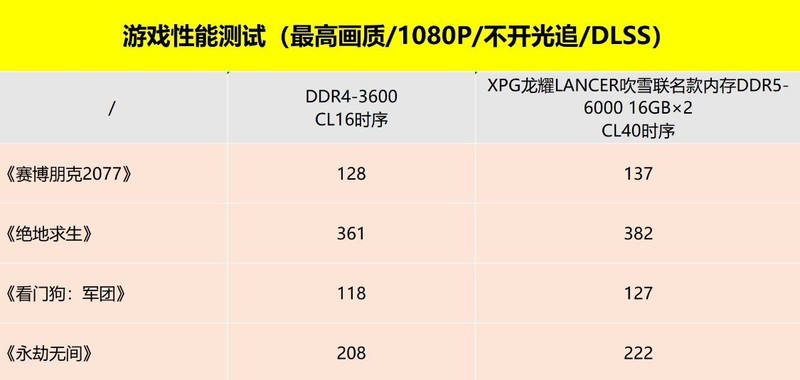 Z690吹雪主板颜值搭档：XPG龙耀DDR5吹雪联名内存评测