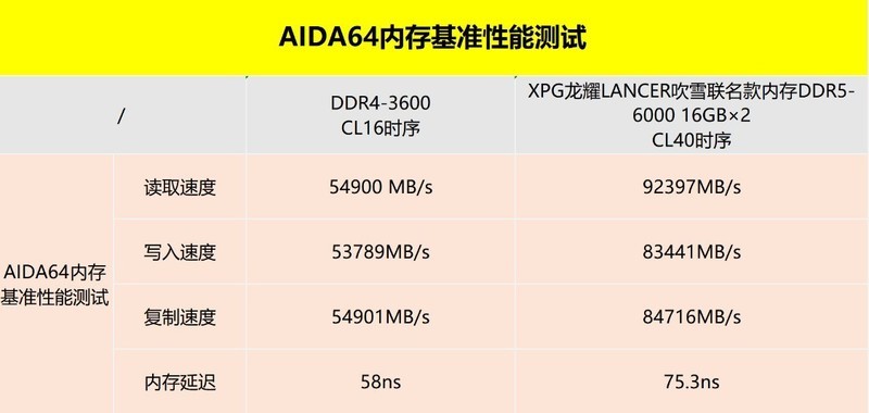 Z690吹雪主板颜值搭档：XPG龙耀DDR5吹雪联名内存评测