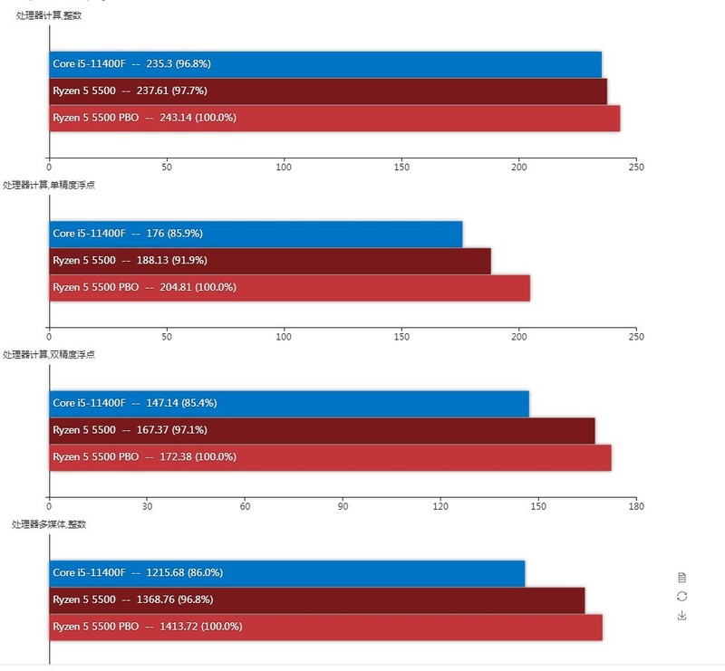 一刀砍集显、二刀砍缓存、三刀砍主频。