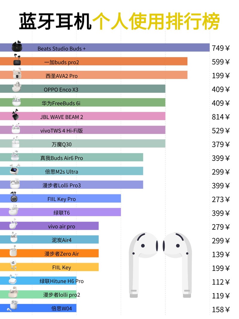 100元蓝牙耳机推荐高性价比、100元蓝牙耳机音质排行分享