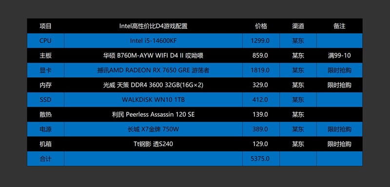 5000-20000全覆盖，2025.618高性价比电脑配置推荐之Intel篇