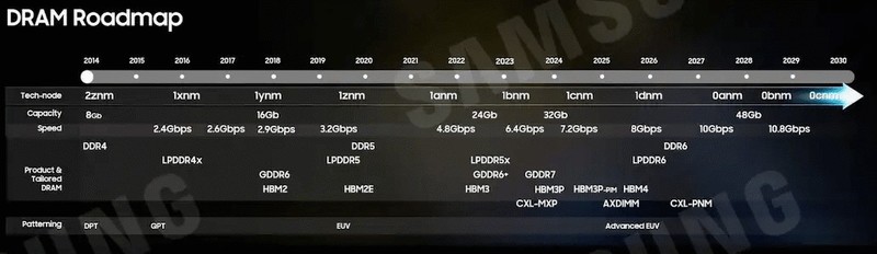 星空体育平台公布内存路线图：2027 年 DDR6 内存将突破 10Gbps