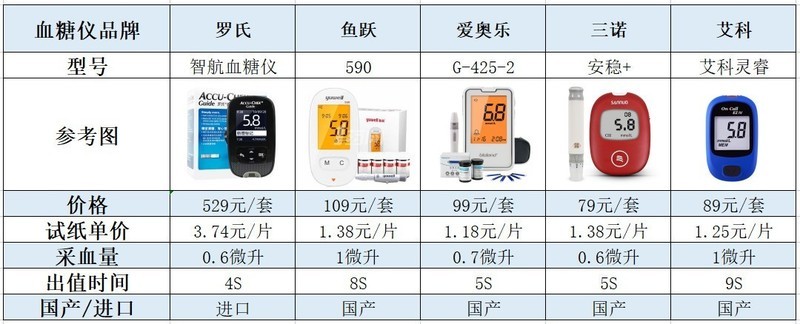 【血糖仪测评】爆款血糖仪，哪款更应该选择
