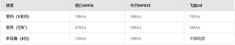 续航大战！格行WiFi6力压群雄，飞猫U8无电池成硬伤？随身wifi推荐第一名！