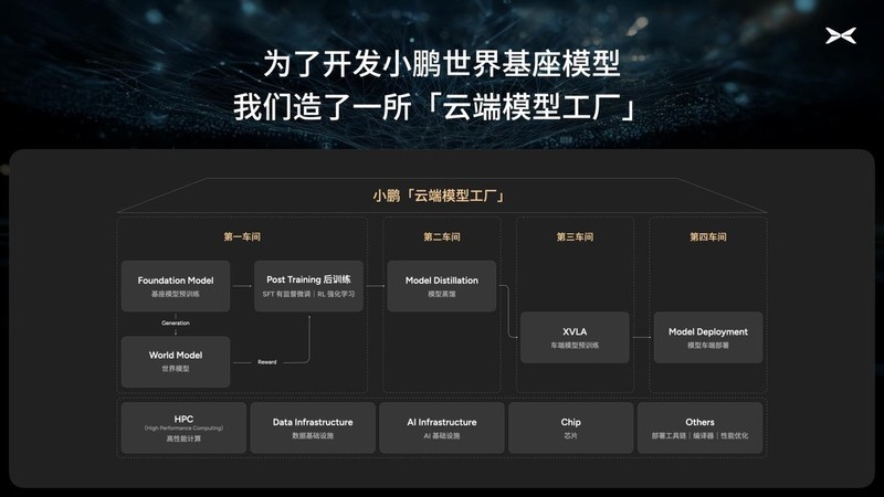 小鹏汽车搞了个720亿参数的“超级大脑”！自动驾驶要逆天了？