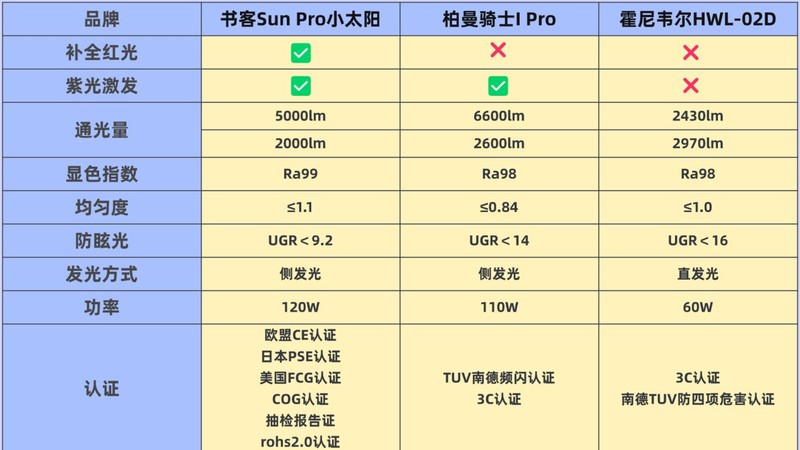 柏曼护眼大路灯好用吗？柏曼、书客、霍尼韦尔护眼大路灯实测PK