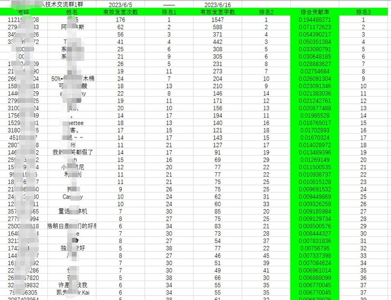 技术群管理助手--QQ群聊热度和排名软件