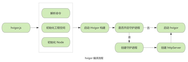 harmonyOS 原来构建还有这么多弯弯绕绕