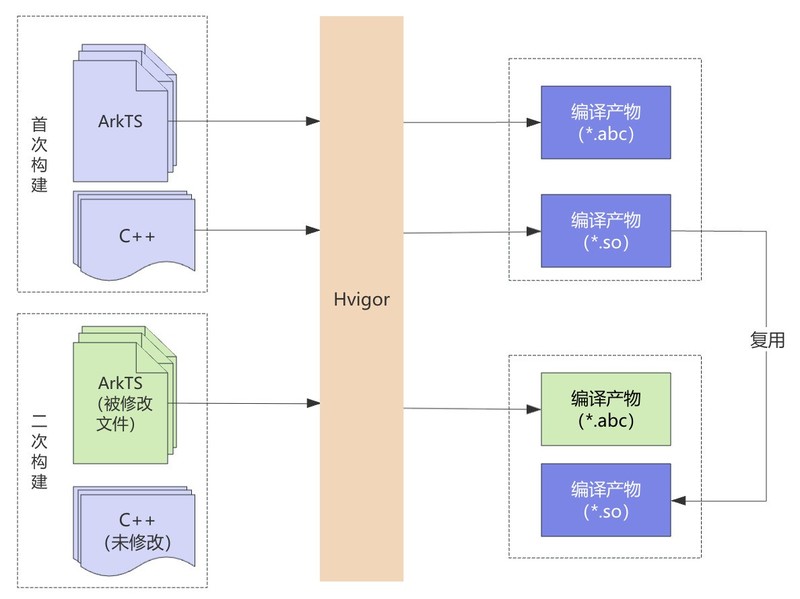 harmonyOS 原来构建还有这么多弯弯绕绕