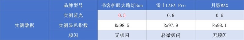 雷士护眼大路灯好不好？书客、月影、雷士测评深度解析！