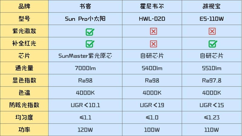 霍尼韦尔的灯怎么样？书客、霍尼韦尔、孩视宝护眼大路灯测评对决