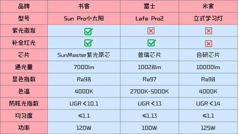 雷士护眼大路灯好用吗？书客、雷士、米家实力大比拼！