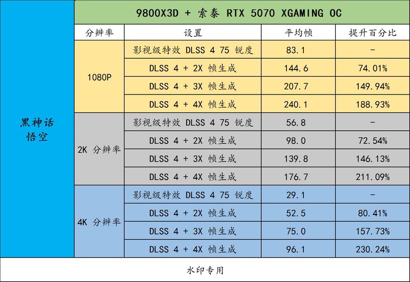 DLSS 4 正在大规模普及！用索泰 RTX 5070 XGAMING OC 享受吧！