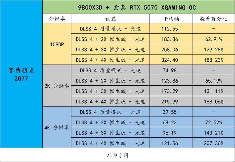 DLSS 4 正在大规模普及！用索泰 RTX 5070 XGAMING OC 享受吧！