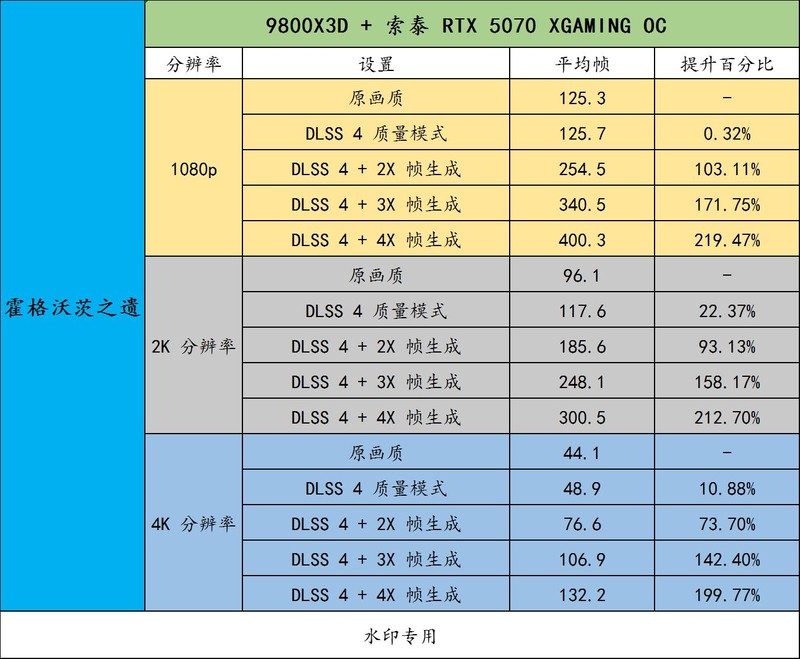 DLSS 4 正在大规模普及！用索泰 RTX 5070 XGAMING OC 享受吧！