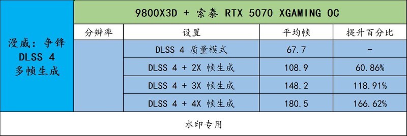 DLSS 4 正在大规模普及！用索泰 RTX 5070 XGAMING OC 享受吧！