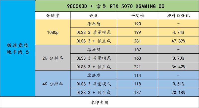 DLSS 4 正在大规模普及！用索泰 RTX 5070 XGAMING OC 享受吧！