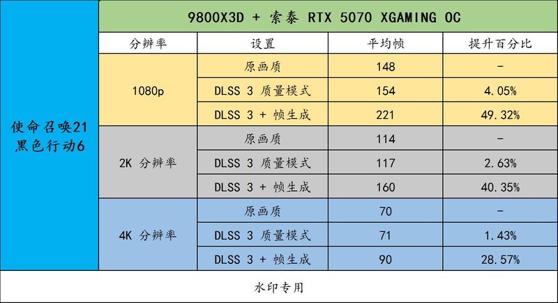 DLSS 4 正在大规模普及！用索泰 RTX 5070 XGAMING OC 享受吧！