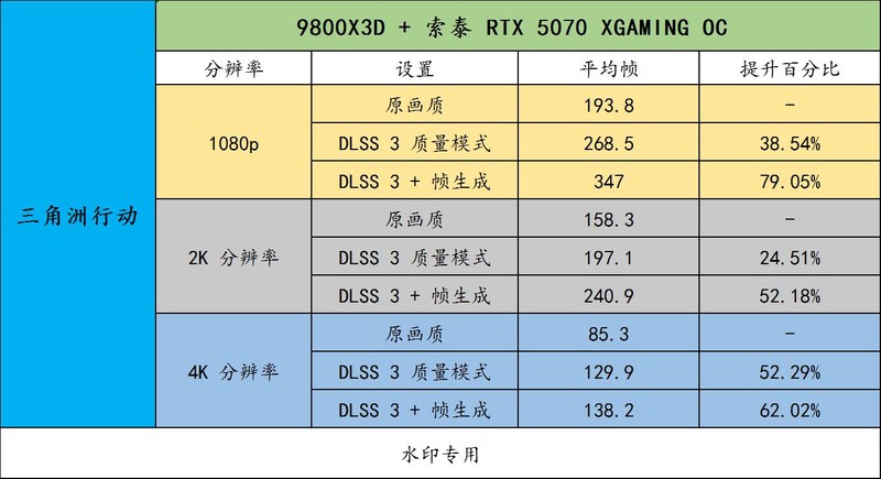 DLSS 4 正在大规模普及！用索泰 RTX 5070 XGAMING OC 享受吧！