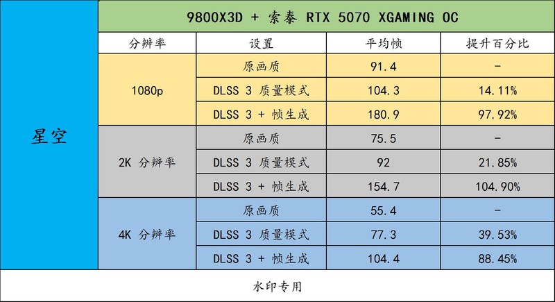 DLSS 4 正在大规模普及！用索泰 RTX 5070 XGAMING OC 享受吧！