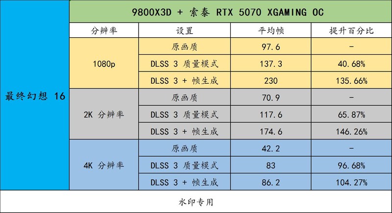 DLSS 4 正在大规模普及！用索泰 RTX 5070 XGAMING OC 享受吧！