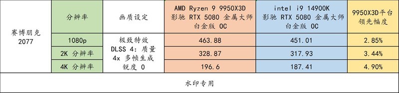 影驰 RTX 5080 金属大师 白金版 OC 实测！
