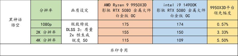 影驰 RTX 5080 金属大师 白金版 OC 实测！