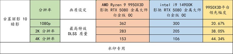 影驰 RTX 5080 金属大师 白金版 OC 实测！