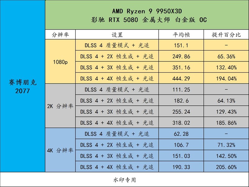 影驰 RTX 5080 金属大师 白金版 OC 实测！
