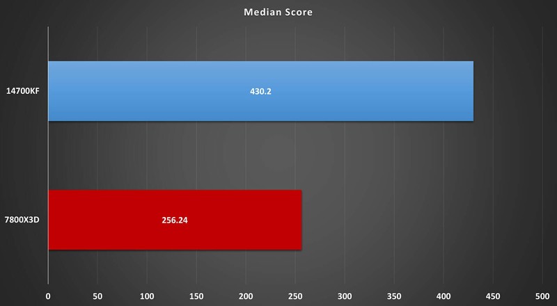测过游戏再看7800X3D和14700KF，哪个更适合做生产力工具